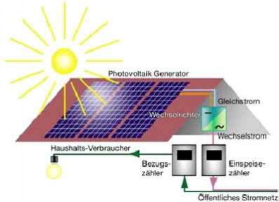 Photovoltaikanlage Photovoltaikanlage